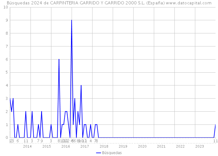 Búsquedas 2024 de CARPINTERIA GARRIDO Y GARRIDO 2000 S.L. (España) 