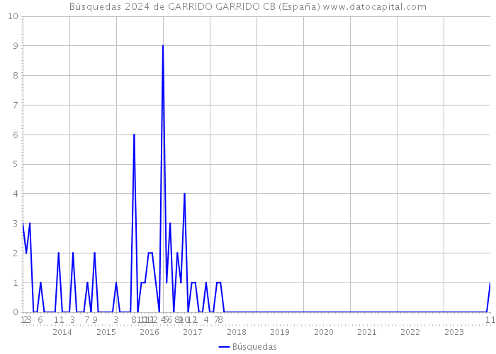 Búsquedas 2024 de GARRIDO GARRIDO CB (España) 