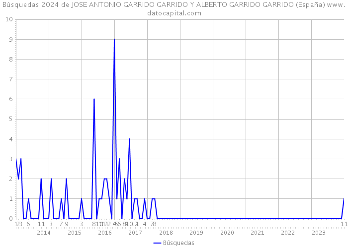 Búsquedas 2024 de JOSE ANTONIO GARRIDO GARRIDO Y ALBERTO GARRIDO GARRIDO (España) 