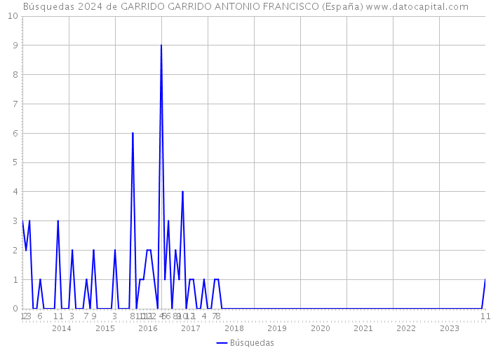 Búsquedas 2024 de GARRIDO GARRIDO ANTONIO FRANCISCO (España) 