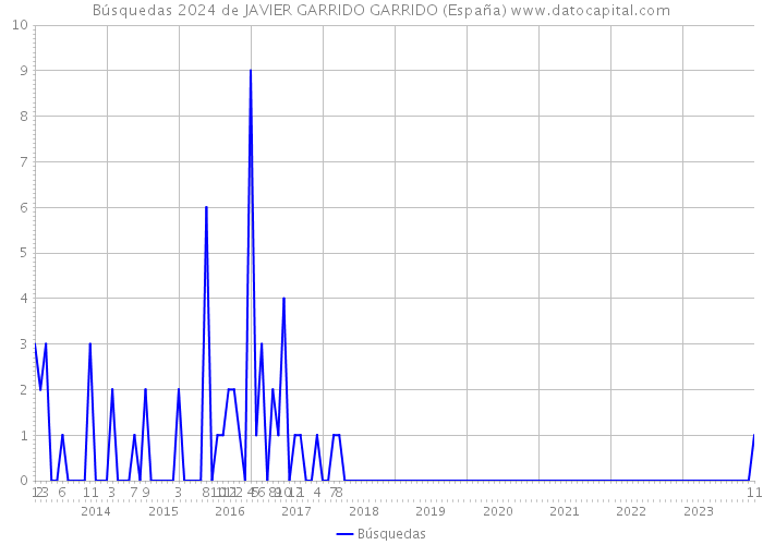 Búsquedas 2024 de JAVIER GARRIDO GARRIDO (España) 