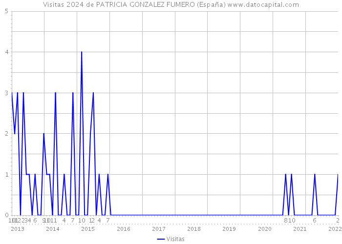 Visitas 2024 de PATRICIA GONZALEZ FUMERO (España) 