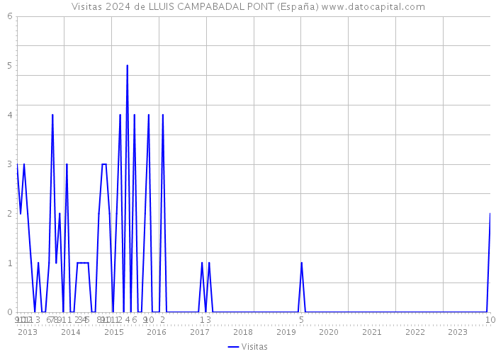 Visitas 2024 de LLUIS CAMPABADAL PONT (España) 