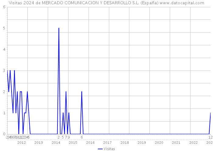 Visitas 2024 de MERCADO COMUNICACION Y DESARROLLO S.L. (España) 