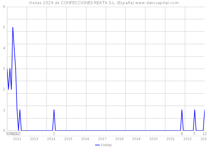 Visitas 2024 de CONFECCIONES REATA S.L. (España) 