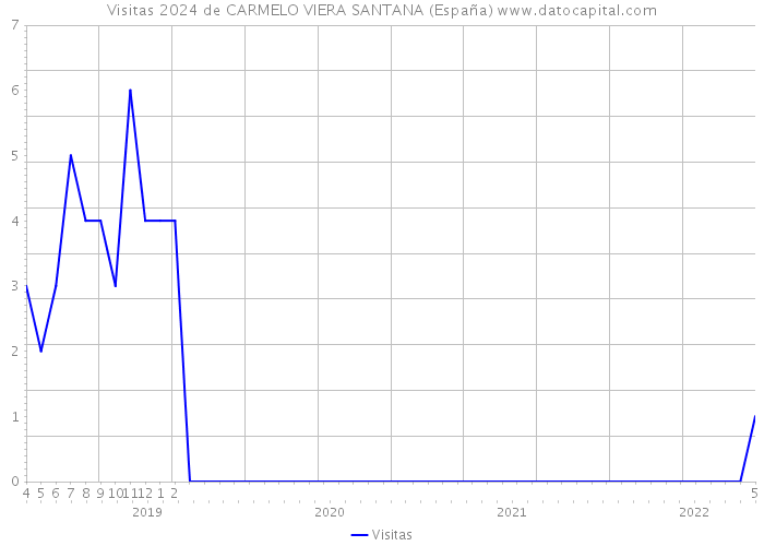 Visitas 2024 de CARMELO VIERA SANTANA (España) 