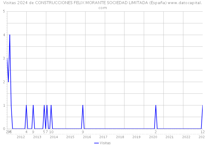 Visitas 2024 de CONSTRUCCIONES FELIX MORANTE SOCIEDAD LIMITADA (España) 
