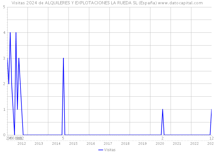 Visitas 2024 de ALQUILERES Y EXPLOTACIONES LA RUEDA SL (España) 