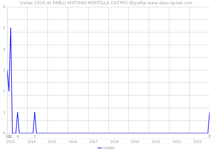 Visitas 2024 de PABLO ANTONIO MONTILLA CASTRO (España) 