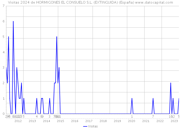 Visitas 2024 de HORMIGONES EL CONSUELO S.L. (EXTINGUIDA) (España) 