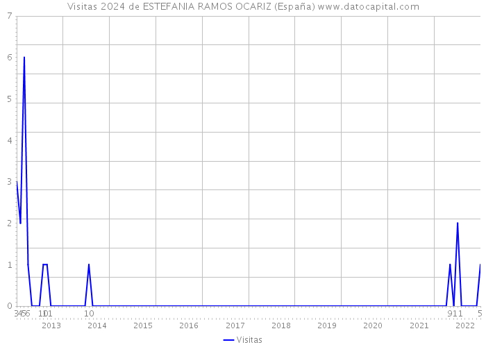Visitas 2024 de ESTEFANIA RAMOS OCARIZ (España) 