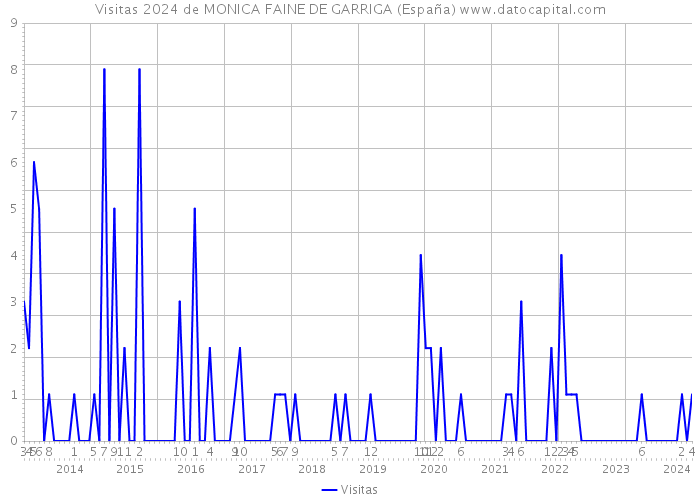 Visitas 2024 de MONICA FAINE DE GARRIGA (España) 