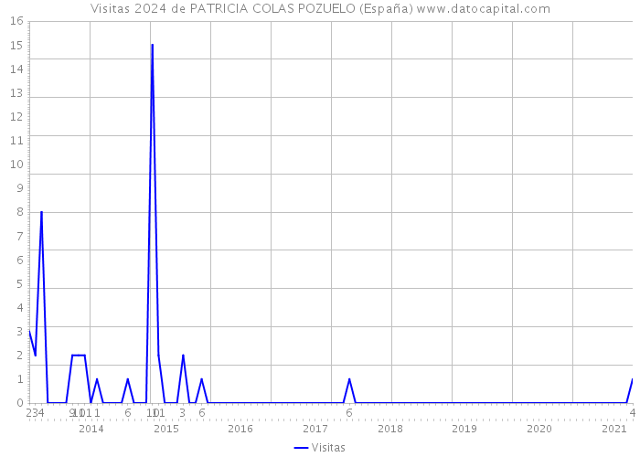 Visitas 2024 de PATRICIA COLAS POZUELO (España) 