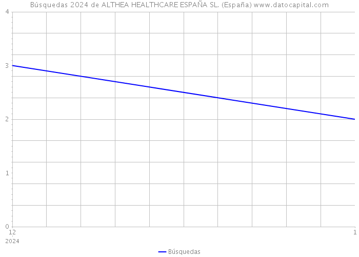 Búsquedas 2024 de ALTHEA HEALTHCARE ESPAÑA SL. (España) 
