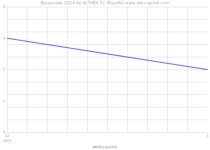 Búsquedas 2024 de ALTHEA SC (España) 