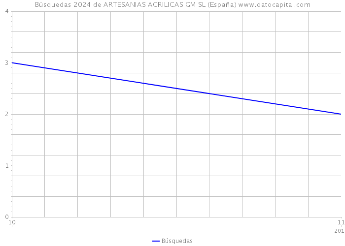 Búsquedas 2024 de ARTESANIAS ACRILICAS GM SL (España) 