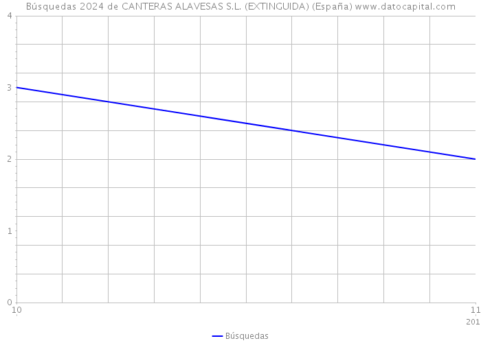 Búsquedas 2024 de CANTERAS ALAVESAS S.L. (EXTINGUIDA) (España) 