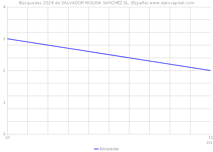 Búsquedas 2024 de SALVADOR MOLINA SANCHEZ SL. (España) 