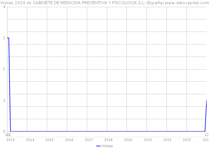 Visitas 2024 de GABINETE DE MEDICINA PREVENTIVA Y PSICOLOGIA S.L. (España) 