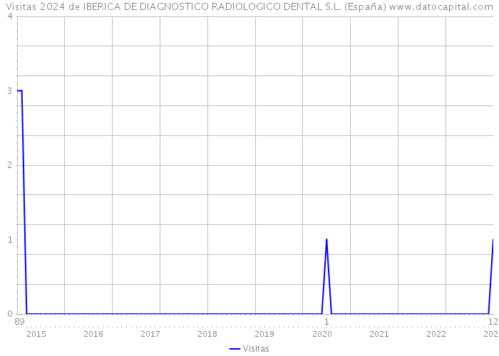 Visitas 2024 de IBERICA DE DIAGNOSTICO RADIOLOGICO DENTAL S.L. (España) 