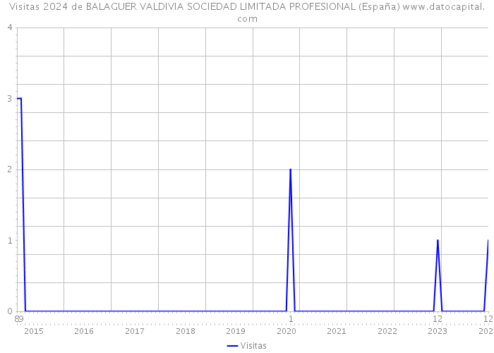 Visitas 2024 de BALAGUER VALDIVIA SOCIEDAD LIMITADA PROFESIONAL (España) 