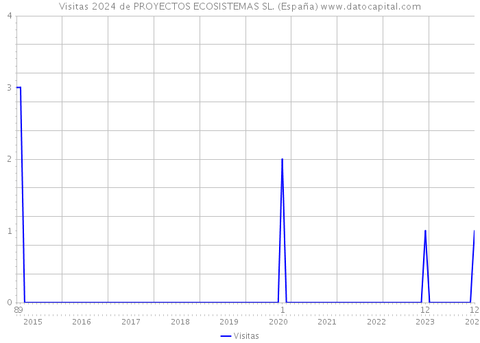 Visitas 2024 de PROYECTOS ECOSISTEMAS SL. (España) 