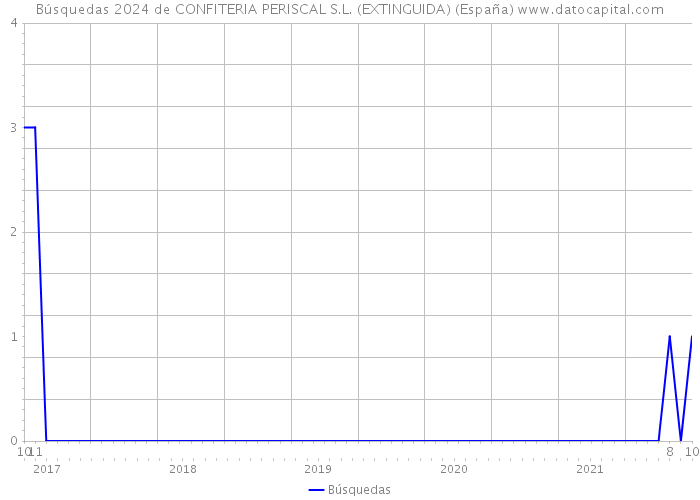 Búsquedas 2024 de CONFITERIA PERISCAL S.L. (EXTINGUIDA) (España) 