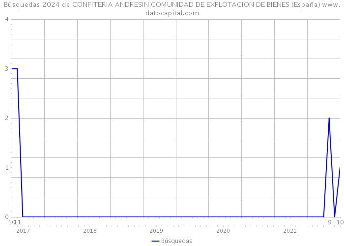 Búsquedas 2024 de CONFITERIA ANDRESIN COMUNIDAD DE EXPLOTACION DE BIENES (España) 