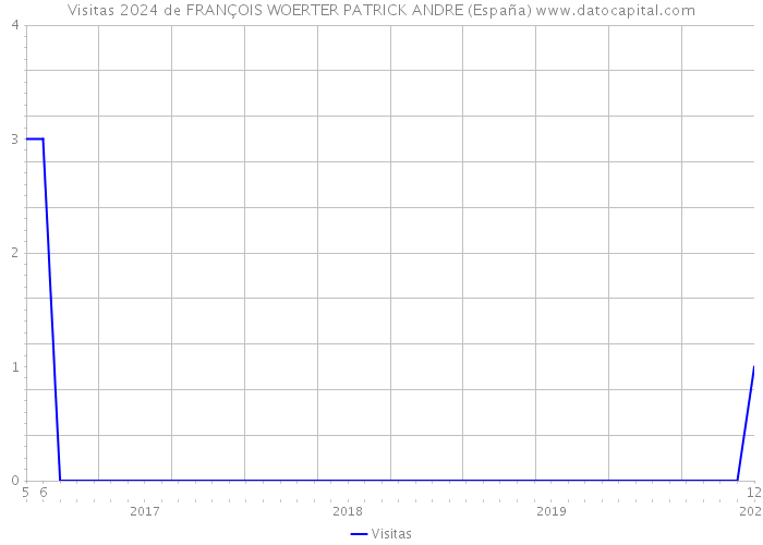 Visitas 2024 de FRANÇOIS WOERTER PATRICK ANDRE (España) 