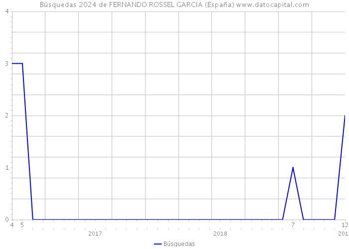 Búsquedas 2024 de FERNANDO ROSSEL GARCIA (España) 