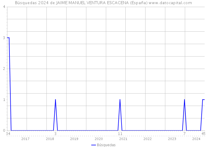 Búsquedas 2024 de JAIME MANUEL VENTURA ESCACENA (España) 