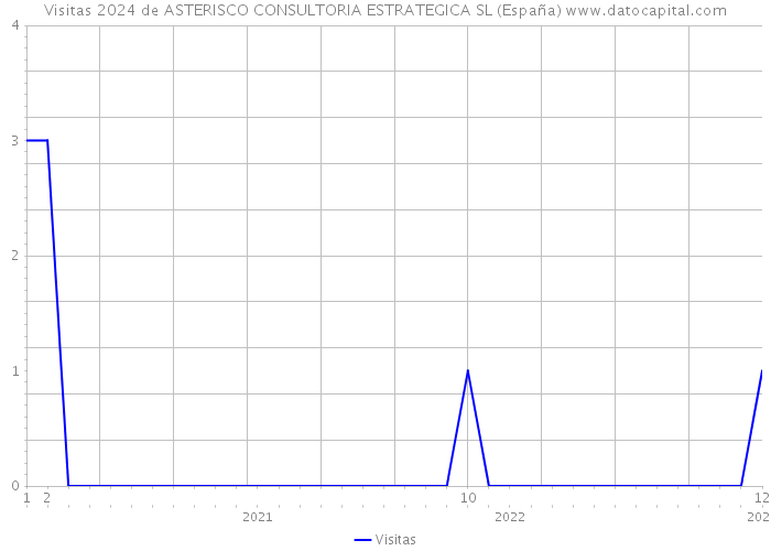 Visitas 2024 de ASTERISCO CONSULTORIA ESTRATEGICA SL (España) 