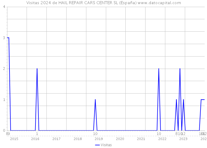 Visitas 2024 de HAIL REPAIR CARS CENTER SL (España) 