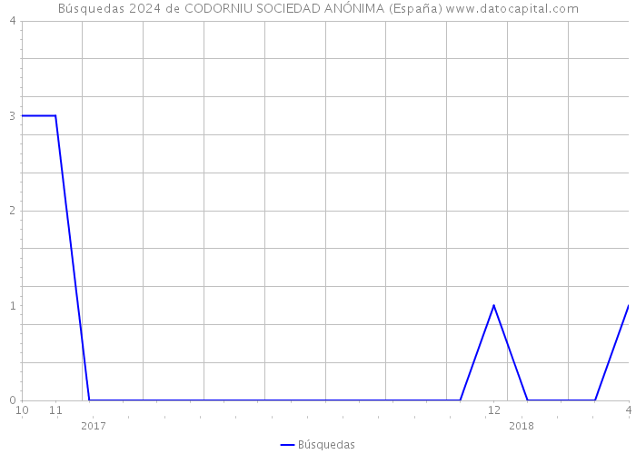 Búsquedas 2024 de CODORNIU SOCIEDAD ANÓNIMA (España) 