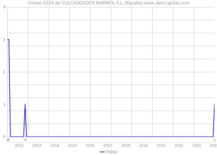Visitas 2024 de VULCANIZADOS MARMOL S.L. (España) 