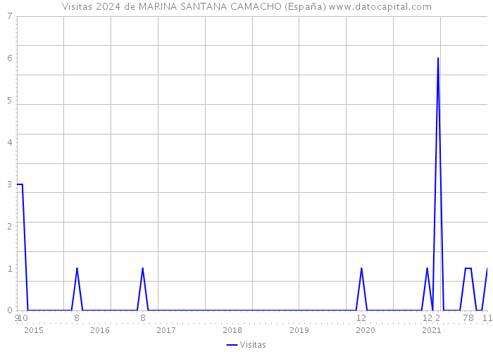 Visitas 2024 de MARINA SANTANA CAMACHO (España) 