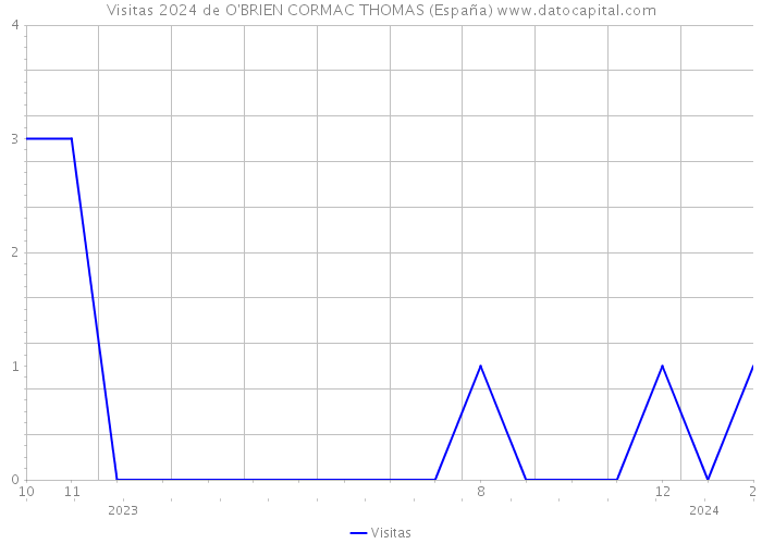 Visitas 2024 de O'BRIEN CORMAC THOMAS (España) 