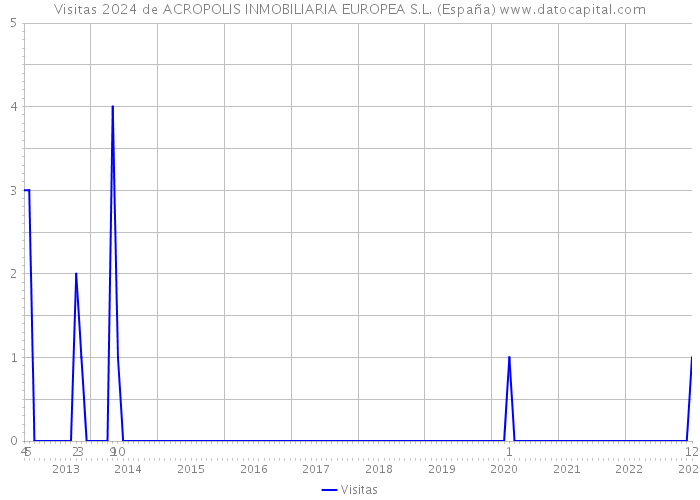 Visitas 2024 de ACROPOLIS INMOBILIARIA EUROPEA S.L. (España) 