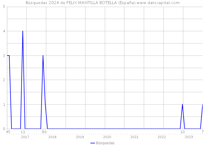Búsquedas 2024 de FELIX MANTILLA BOTELLA (España) 