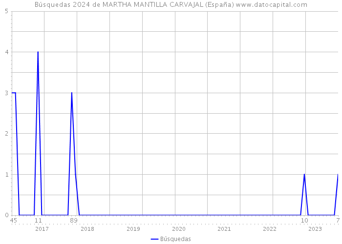 Búsquedas 2024 de MARTHA MANTILLA CARVAJAL (España) 