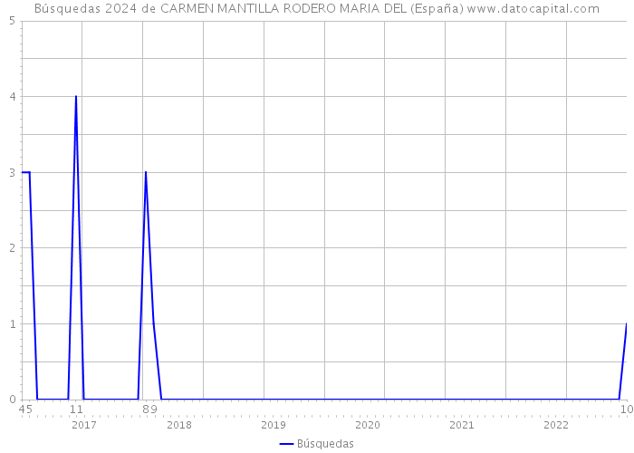 Búsquedas 2024 de CARMEN MANTILLA RODERO MARIA DEL (España) 