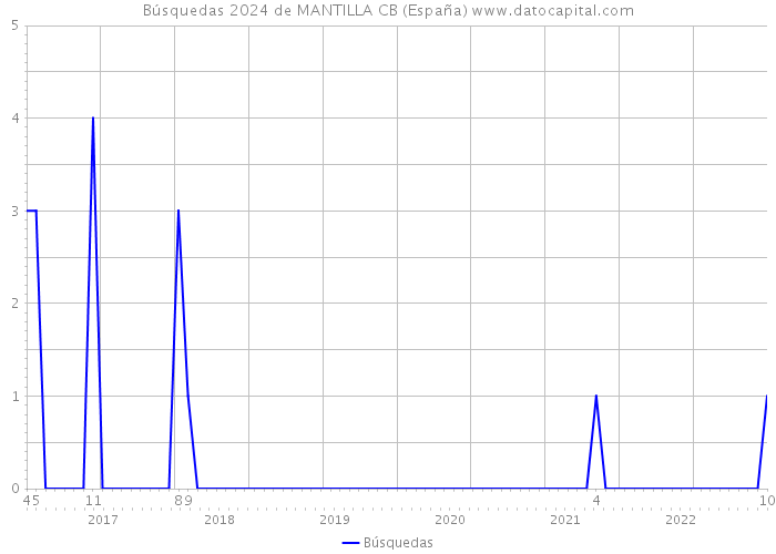 Búsquedas 2024 de MANTILLA CB (España) 