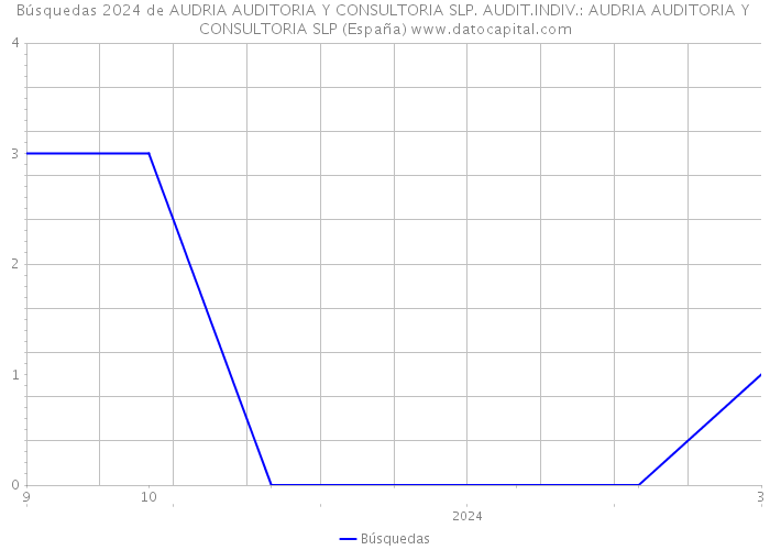 Búsquedas 2024 de AUDRIA AUDITORIA Y CONSULTORIA SLP. AUDIT.INDIV.: AUDRIA AUDITORIA Y CONSULTORIA SLP (España) 