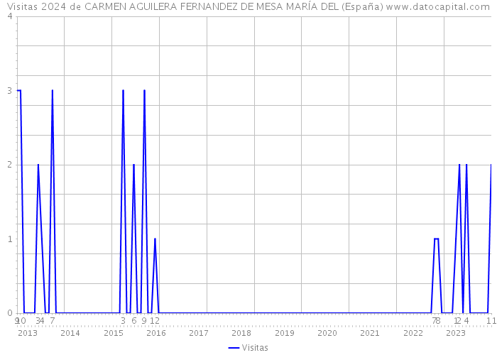 Visitas 2024 de CARMEN AGUILERA FERNANDEZ DE MESA MARÍA DEL (España) 