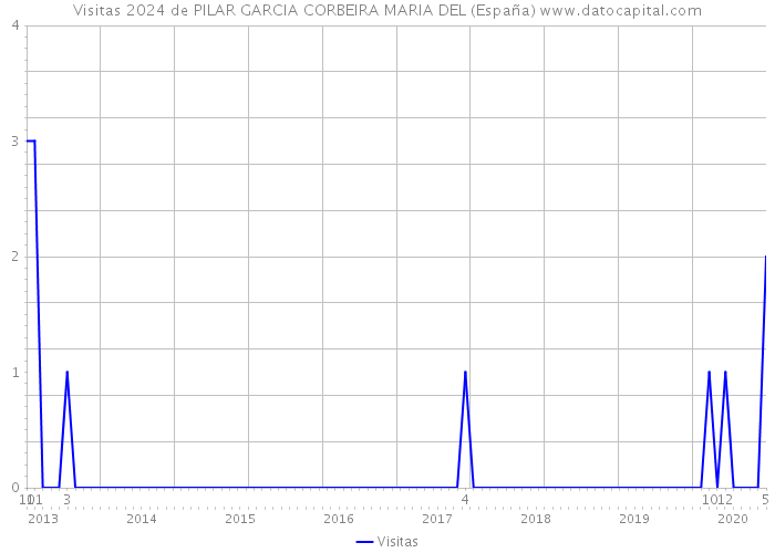 Visitas 2024 de PILAR GARCIA CORBEIRA MARIA DEL (España) 
