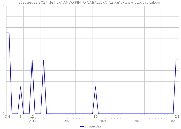 Búsquedas 2024 de FERNANDO PINTO CABALLERO (España) 
