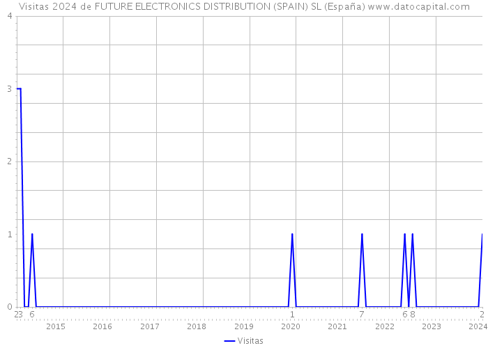 Visitas 2024 de FUTURE ELECTRONICS DISTRIBUTION (SPAIN) SL (España) 