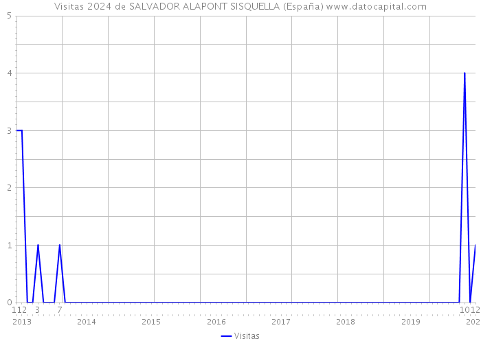 Visitas 2024 de SALVADOR ALAPONT SISQUELLA (España) 