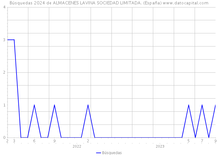 Búsquedas 2024 de ALMACENES LAVINA SOCIEDAD LIMITADA. (España) 