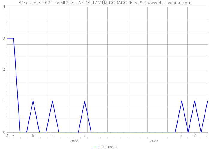 Búsquedas 2024 de MIGUEL-ANGEL LAVIÑA DORADO (España) 